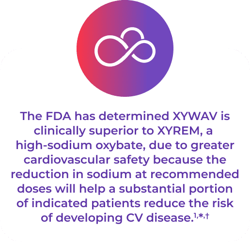The FDA has determined that Xywav is clinically superior to XYREM 
